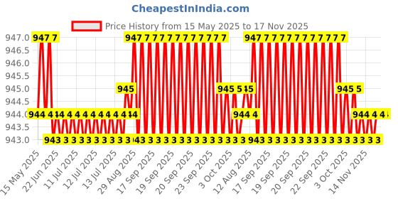 moglix.com Kozdiko 2 Pcs Wooden Bead &a; Nylon Beige Seat Cover Set for Renault Koleos kozdiko Price History Graph from 15 May 2025 to 16 Nov 2025