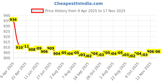 moglix.com Kozdiko 2 Pcs Wooden Bead &a; Nylon Beige Seat Cover Set for Skoda Yeti kozdiko Price History Graph from 9 Apr 2025 to 16 Nov 2025