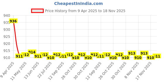 moglix.com Kozdiko 2 Pcs Wooden Bead &a; Nylon Beige Seat Cover Set for Tata Hexa kozdiko Price History Graph from 9 Apr 2025 to 17 Nov 2025