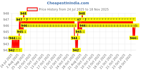 moglix.com Kozdiko 2 Pcs Wooden Bead &a; Nylon Beige Seat Cover Set for Tata Nano kozdiko Price History Graph from 24 Jul 2025 to 17 Nov 2025