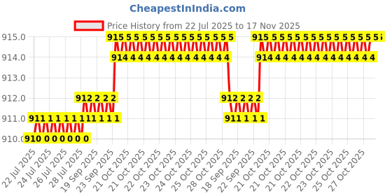 moglix.com Kozdiko 2 Pcs Wooden Bead &a; Nylon Beige Seat Cover Set for Tata Safari kozdiko Price History Graph from 22 Jul 2025 to 17 Nov 2025