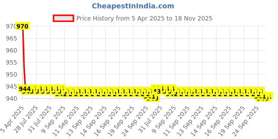 moglix.com Kozdiko 2 Pcs Wooden Bead &a; Nylon Beige Seat Cover Set for Toyota fortuner kozdiko Price History Graph from 5 Apr 2025 to 17 Nov 2025