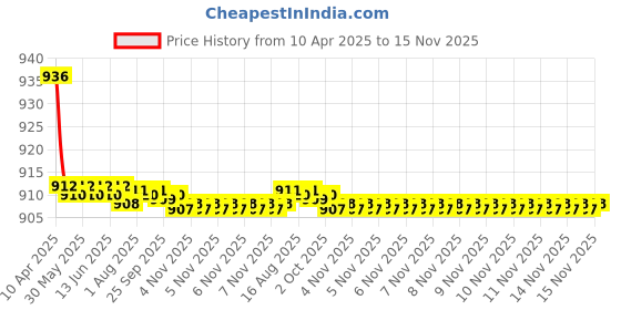 moglix.com Kozdiko 2 Pcs Wooden Bead &a; Nylon Beige Seat Cover Set for Volkswagen Ameo kozdiko Price History Graph from 10 Apr 2025 to 15 Nov 2025