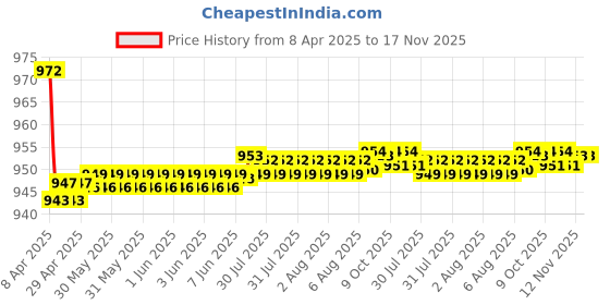 moglix.com Kozdiko 2 Pcs Wooden Bead &a; Nylon Black Seat Cover Set for Maruti Suzuki Brezza New 2022 kozdiko Price History Graph from 8 Apr 2025 to 17 Nov 2025