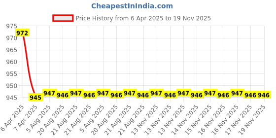 moglix.com Kozdiko 2 Pcs Wooden Bead &a; Nylon Black Seat Cover Set for Renault Triber kozdiko Price History Graph from 6 Apr 2025 to 18 Nov 2025