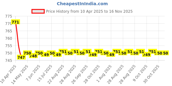 moglix.com Kozdiko 2 Pcs Wooden Bead Seat Set with Beige Velvet Border for Chevrolet Aveo kozdiko Price History Graph from 10 Apr 2025 to 15 Nov 2025