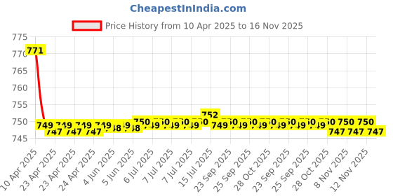 moglix.com Kozdiko 2 Pcs Wooden Bead Seat Set with Beige Velvet Border for Chevrolet Spark kozdiko Price History Graph from 10 Apr 2025 to 16 Nov 2025