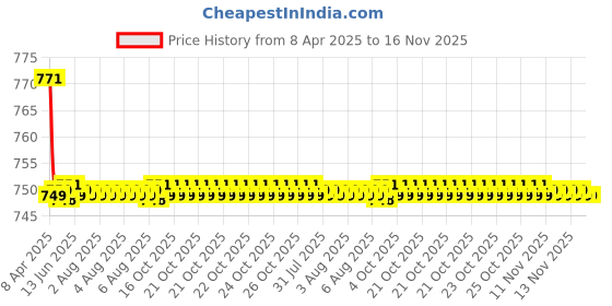moglix.com Kozdiko 2 Pcs Wooden Bead Seat Set with Beige Velvet Border for Datsun Go kozdiko Price History Graph from 8 Apr 2025 to 15 Nov 2025