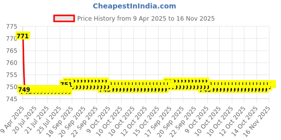 moglix.com Kozdiko 2 Pcs Wooden Bead Seat Set with Beige Velvet Border for Fiat Palio kozdiko Price History Graph from 9 Apr 2025 to 15 Nov 2025