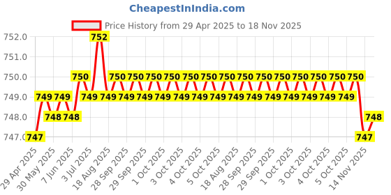 moglix.com Kozdiko 2 Pcs Wooden Bead Seat Set with Beige Velvet Border for Ford Ecosport kozdiko Price History Graph from 29 Apr 2025 to 18 Nov 2025