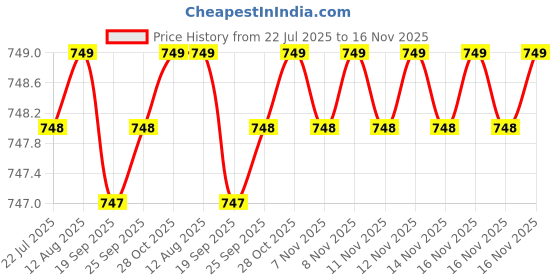 moglix.com Kozdiko 2 Pcs Wooden Bead Seat Set with Beige Velvet Border for Ford Endeavour kozdiko Price History Graph from 22 Jul 2025 to 16 Nov 2025