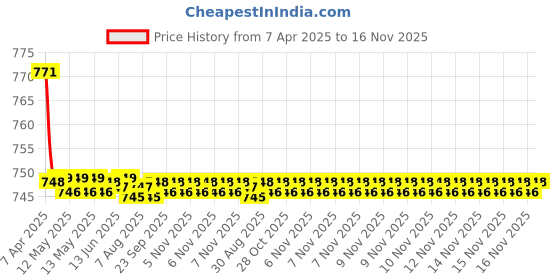 moglix.com Kozdiko 2 Pcs Wooden Bead Seat Set with Beige Velvet Border for Ford Ikon kozdiko Price History Graph from 7 Apr 2025 to 16 Nov 2025