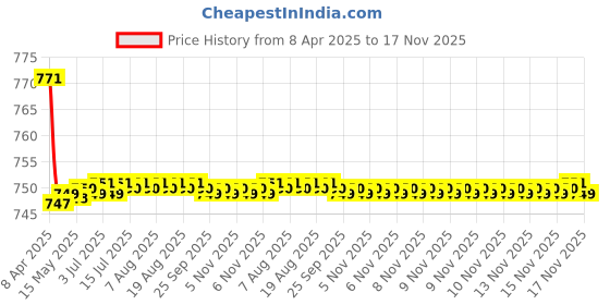 moglix.com Kozdiko 2 Pcs Wooden Bead Seat Set with Beige Velvet Border for Honda Brio kozdiko Price History Graph from 8 Apr 2025 to 16 Nov 2025