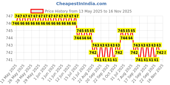 moglix.com Kozdiko 2 Pcs Wooden Bead Seat Set with Beige Velvet Border for Hyundai Eon kozdiko Price History Graph from 13 May 2025 to 16 Nov 2025