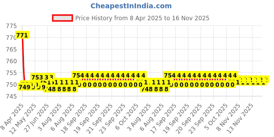 moglix.com Kozdiko 2 Pcs Wooden Bead Seat Set with Beige Velvet Border for Mahindra Logan kozdiko Price History Graph from 8 Apr 2025 to 16 Nov 2025