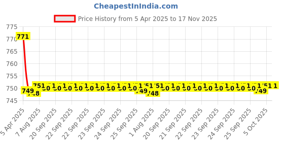moglix.com Kozdiko 2 Pcs Wooden Bead Seat Set with Beige Velvet Border for Mahindra XUV500 kozdiko Price History Graph from 5 Apr 2025 to 17 Nov 2025