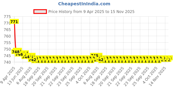 moglix.com Kozdiko 2 Pcs Wooden Bead Seat Set with Beige Velvet Border for Mahindra Xylo kozdiko Price History Graph from 9 Apr 2025 to 15 Nov 2025
