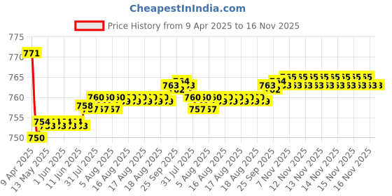 moglix.com Kozdiko 2 Pcs Wooden Bead Seat Set with Beige Velvet Border for Maruti 800 kozdiko Price History Graph from 9 Apr 2025 to 16 Nov 2025