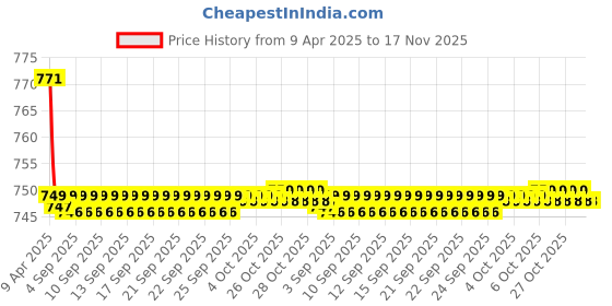 moglix.com Kozdiko 2 Pcs Wooden Bead Seat Set with Beige Velvet Border for Maruti Celerio kozdiko Price History Graph from 9 Apr 2025 to 17 Nov 2025