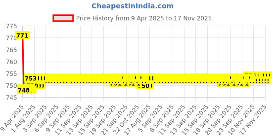 moglix.com Kozdiko 2 Pcs Wooden Bead Seat Set with Beige Velvet Border for Maruti Esteem kozdiko Price History Graph from 9 Apr 2025 to 16 Nov 2025