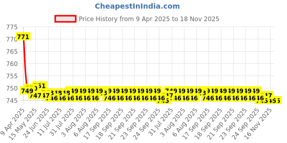 moglix.com Kozdiko 2 Pcs Wooden Bead Seat Set with Beige Velvet Border for Maruti Suzuki Eeco kozdiko Price History Graph from 9 Apr 2025 to 18 Nov 2025