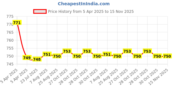 moglix.com Kozdiko 2 Pcs Wooden Bead Seat Set with Beige Velvet Border for Maruti Suzuki Old Swift kozdiko Price History Graph from 5 Apr 2025 to 15 Nov 2025