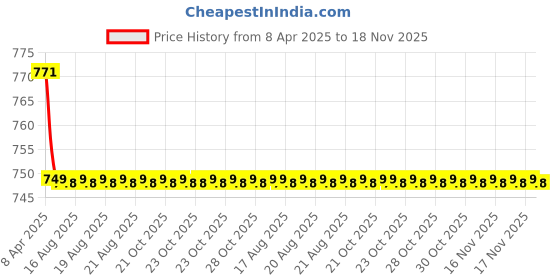 moglix.com Kozdiko 2 Pcs Wooden Bead Seat Set with Beige Velvet Border for Maruti Suzuki SX4 kozdiko Price History Graph from 8 Apr 2025 to 17 Nov 2025