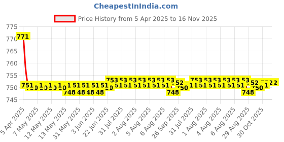 moglix.com Kozdiko 2 Pcs Wooden Bead Seat Set with Beige Velvet Border for Maruti Suzuki Wagon R Model kozdiko Price History Graph from 5 Apr 2025 to 15 Nov 2025