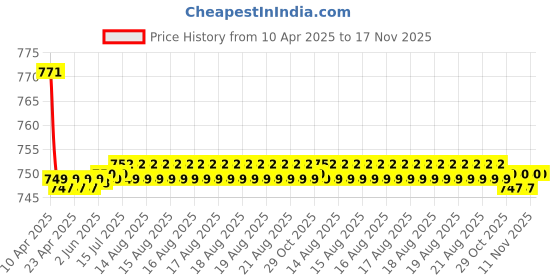 moglix.com Kozdiko 2 Pcs Wooden Bead Seat Set with Beige Velvet Border for Maruti Suzuki Wagon R Stingray kozdiko Price History Graph from 10 Apr 2025 to 17 Nov 2025