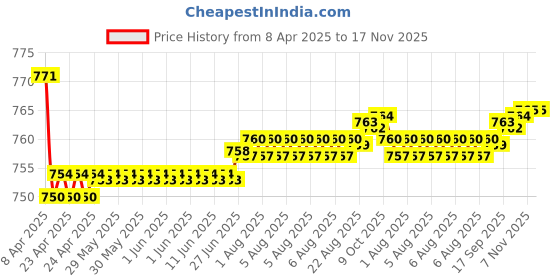 moglix.com Kozdiko 2 Pcs Wooden Bead Seat Set with Beige Velvet Border for Mitsubishi Lancer kozdiko Price History Graph from 8 Apr 2025 to 17 Nov 2025