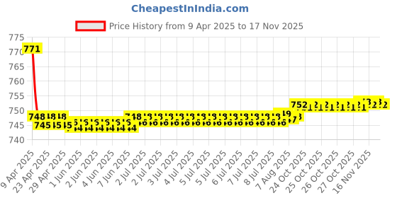 moglix.com Kozdiko 2 Pcs Wooden Bead Seat Set with Beige Velvet Border for Nissan Terrano kozdiko Price History Graph from 9 Apr 2025 to 16 Nov 2025
