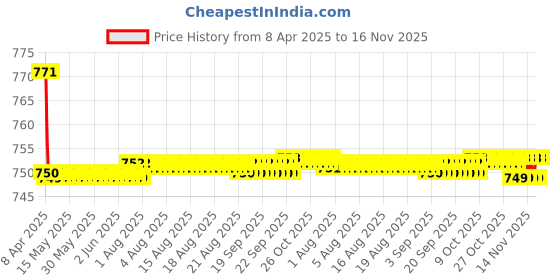moglix.com Kozdiko 2 Pcs Wooden Bead Seat Set with Beige Velvet Border for Skoda Laura kozdiko Price History Graph from 8 Apr 2025 to 16 Nov 2025