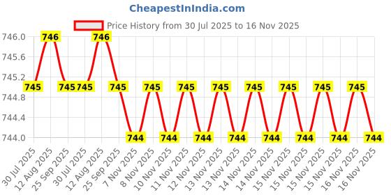moglix.com Kozdiko 2 Pcs Wooden Bead Seat Set with Beige Velvet Border for Skoda Superb kozdiko Price History Graph from 30 Jul 2025 to 15 Nov 2025