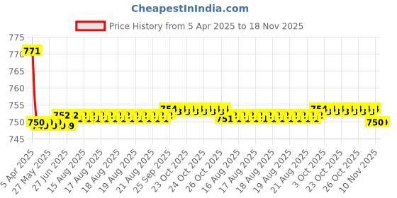 moglix.com Kozdiko 2 Pcs Wooden Bead Seat Set with Beige Velvet Border for Tata Sumo kozdiko Price History Graph from 5 Apr 2025 to 17 Nov 2025