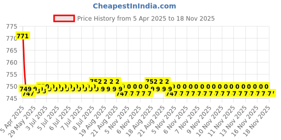 moglix.com Kozdiko 2 Pcs Wooden Bead Seat Set with Beige Velvet Border for Tata Sumo Grande kozdiko Price History Graph from 5 Apr 2025 to 17 Nov 2025