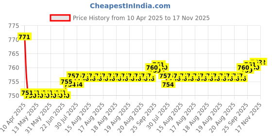 moglix.com Kozdiko 2 Pcs Wooden Bead Seat Set with Black Velvet Border for Chevrolet Aveo kozdiko Price History Graph from 10 Apr 2025 to 16 Nov 2025