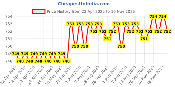 moglix.com Kozdiko 2 Pcs Wooden Bead Seat Set with Black Velvet Border for Honda Accord kozdiko Price History Graph from 22 Apr 2025 to 15 Nov 2025
