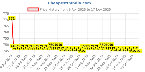 moglix.com Kozdiko 2 Pcs Wooden Bead Seat Set with Black Velvet Border for Honda Brio kozdiko Price History Graph from 9 Apr 2025 to 16 Nov 2025