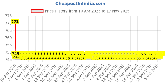 moglix.com Kozdiko 2 Pcs Wooden Bead Seat Set with Black Velvet Border for Honda City kozdiko Price History Graph from 10 Apr 2025 to 17 Nov 2025