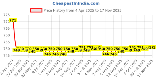 moglix.com Kozdiko 2 Pcs Wooden Bead Seat Set with Black Velvet Border for Hyundai Elantra kozdiko Price History Graph from 4 Apr 2025 to 16 Nov 2025