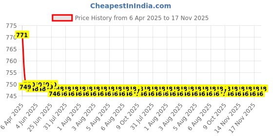 moglix.com Kozdiko 2 Pcs Wooden Bead Seat Set with Black Velvet Border for Hyundai i20 Active kozdiko Price History Graph from 6 Apr 2025 to 17 Nov 2025