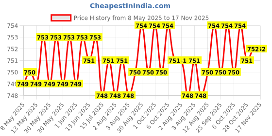 moglix.com Kozdiko 2 Pcs Wooden Bead Seat Set with Black Velvet Border for Hyundai Sonata kozdiko Price History Graph from 8 May 2025 to 17 Nov 2025