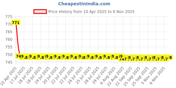 moglix.com Kozdiko 2 Pcs Wooden Bead Seat Set with Black Velvet Border for Mahindra Scorpio kozdiko Price History Graph from 10 Apr 2025 to 6 Nov 2025