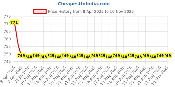 moglix.com Kozdiko 2 Pcs Wooden Bead Seat Set with Black Velvet Border for Maruti Suzuki Gpysy kozdiko Price History Graph from 8 Apr 2025 to 16 Nov 2025