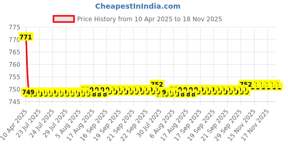 moglix.com Kozdiko 2 Pcs Wooden Bead Seat Set with Black Velvet Border for Maruti Suzuki Wagon R kozdiko Price History Graph from 10 Apr 2025 to 17 Nov 2025