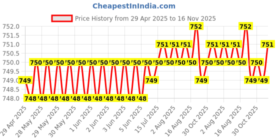 moglix.com Kozdiko 2 Pcs Wooden Bead Seat Set with Black Velvet Border for Skoda Rapid kozdiko Price History Graph from 29 Apr 2025 to 16 Nov 2025