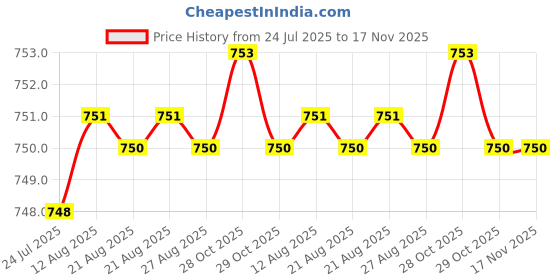moglix.com Kozdiko 2 Pcs Wooden Bead Seat Set with Black Velvet Border for Skoda Superb kozdiko Price History Graph from 24 Jul 2025 to 16 Nov 2025