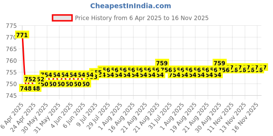 moglix.com Kozdiko 2 Pcs Wooden Bead Seat Set with Black Velvet Border for Tata Safari kozdiko Price History Graph from 6 Apr 2025 to 16 Nov 2025