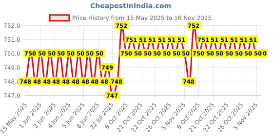 moglix.com Kozdiko 2 Pcs Wooden Bead Seat Set with Black Velvet Border for Toyota Fortuner kozdiko Price History Graph from 15 May 2025 to 16 Nov 2025