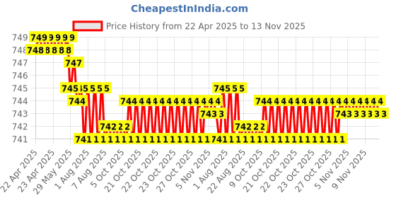 moglix.com Kozdiko 2 Pcs Wooden Bead Seat Set with Grey Velvet Border for Chevrolet Aveo kozdiko Price History Graph from 22 Apr 2025 to 13 Nov 2025